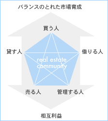 バランスのとれた市場育成